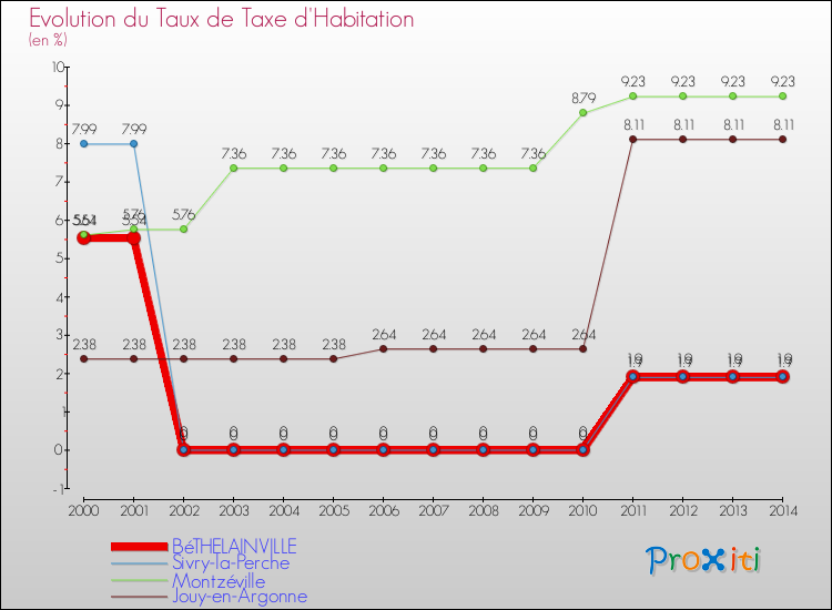 Evolution du taux de la taxe d'habitation pour BéTHELAINVILLE et les communes proches de 2000 à 2014 Comparaison des taux de la taxe d'habitation pour BéTHELAINVILLE et les communes voisines de 2000 à 2014
