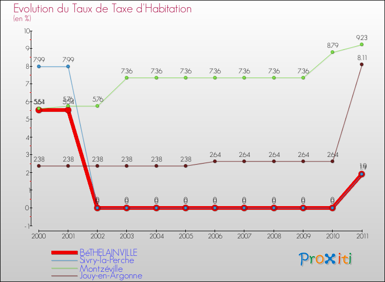 Evolution du taux de la taxe d'habitation pour BéTHELAINVILLE et les communes proches Comparaison des taux de la taxe d'habitation pour BéTHELAINVILLE et les communes voisines