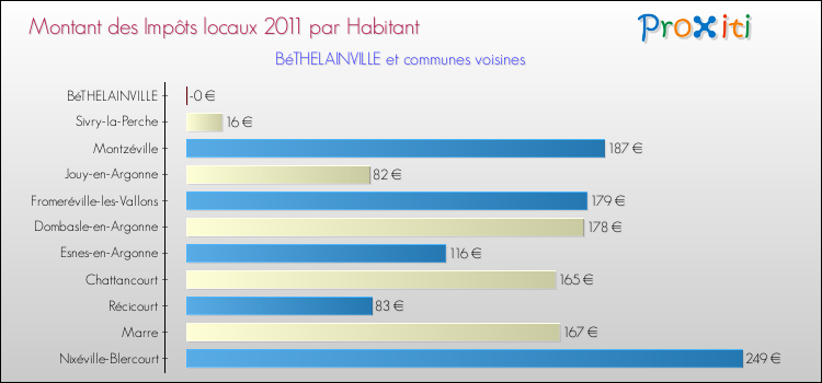 Montant des impôts locaux par Habitant pour BéTHELAINVILLE et les communes proches Comparaison des impôts locaux par habitant pour BéTHELAINVILLE et les communes voisines