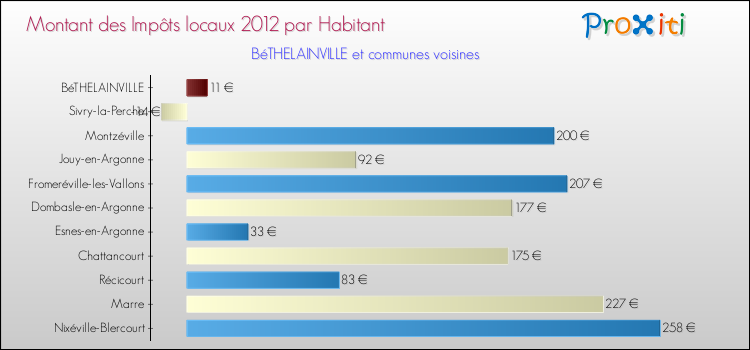 Montant des impôts locaux par Habitant pour BéTHELAINVILLE et les communes proches Comparaison des impôts locaux par habitant pour BéTHELAINVILLE et les communes voisines
