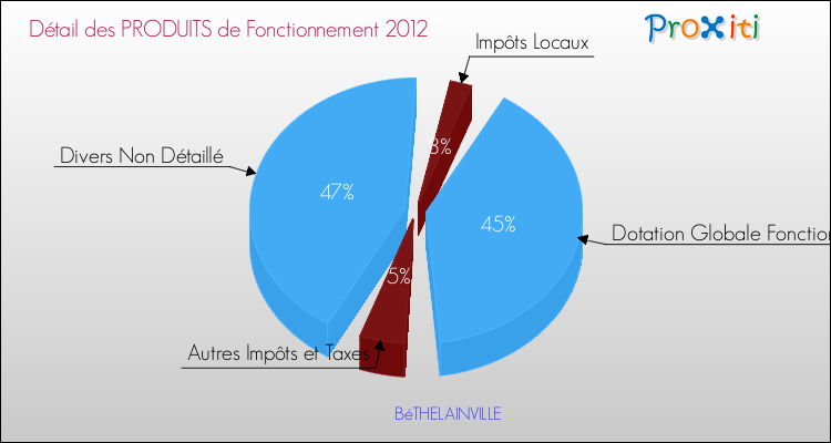 Décomposition du Budget de Fonctionnement 2012 de la commune de BéTHELAINVILLE Budget de Fonctionnement 2012 pour la commune de BéTHELAINVILLE