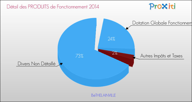 Décomposition du Budget de Fonctionnement 2014 de la commune de BéTHELAINVILLE Budget de Fonctionnement 2014 pour la commune de BéTHELAINVILLE