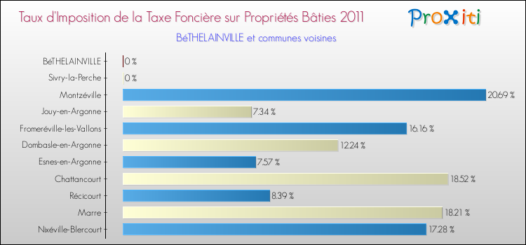 Taux d'imposition de la taxe foncière sur le bati 2011 pour BéTHELAINVILLE et les communes proches Comparaison des taux d'imposition de la taxe foncière sur le bati 2011 pour BéTHELAINVILLE et les communes voisines