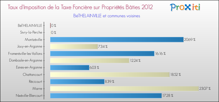Taux d'imposition de la taxe foncière sur le bati 2012 pour BéTHELAINVILLE et les communes proches Comparaison des taux d'imposition de la taxe foncière sur le bati 2012 pour BéTHELAINVILLE et les communes voisines