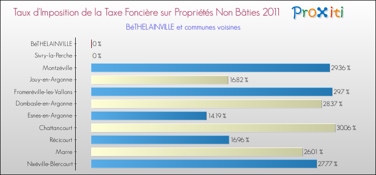 Taux d'imposition de la taxe foncière sur les immeubles et terrains non batis 2011 pour BéTHELAINVILLE et les communes proches Comparaison des taux d'imposition de la taxe foncière sur les immeubles et terrains non batis 2011 pour BéTHELAINVILLE et les communes voisines