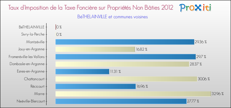 Taux d'imposition de la taxe foncière sur les immeubles et terrains non batis 2012 pour BéTHELAINVILLE et les communes proches Comparaison des taux d'imposition de la taxe foncière sur les immeubles et terrains non batis 2012 pour BéTHELAINVILLE et les communes voisines