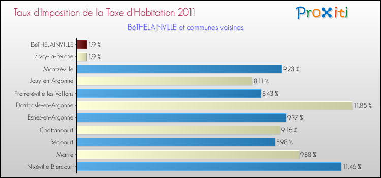 Taux d'imposition de la taxe d'habitation 2011 pour BéTHELAINVILLE et les communes proches Comparaison des taux d'imposition de la taxe d'habitation 2011 pour BéTHELAINVILLE et les communes voisines