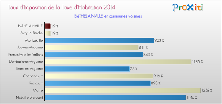 Taux d'imposition de la taxe d'habitation 2014 pour BéTHELAINVILLE et les communes proches Comparaison des taux d'imposition de la taxe d'habitation 2014 pour BéTHELAINVILLE et les communes voisines