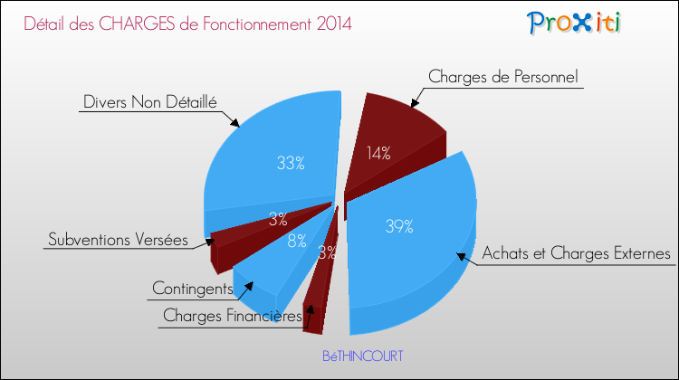 Décomposition des Charges de Fonctionnement 2014 de la commune de BéTHINCOURT Charges de Fonctionnement 2014 pour la commune de BéTHINCOURT