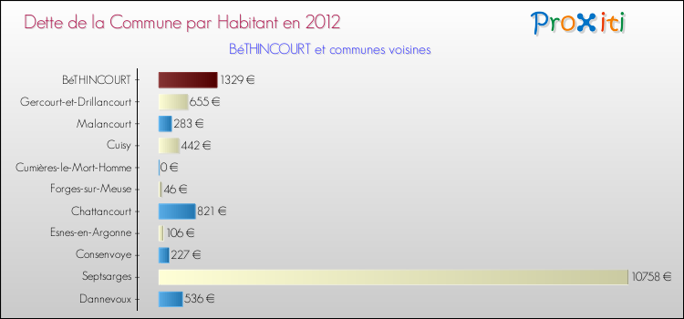 Dette par habitant de la commune en 2012 pour BéTHINCOURT et les communes proches Comparaison de la dette par habitant de la commune en 2012 pour BéTHINCOURT et les communes voisines