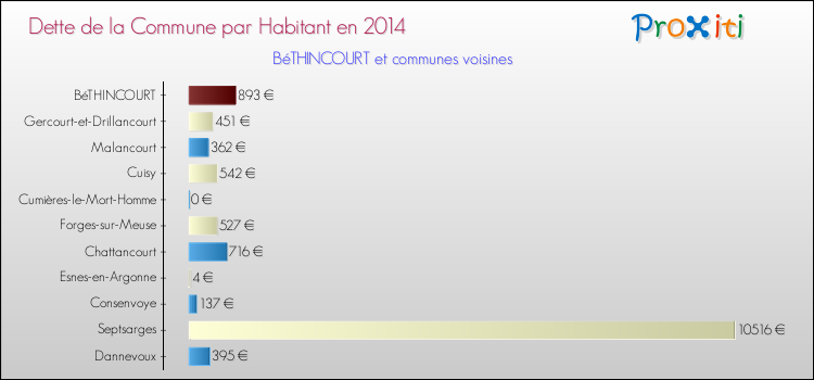Dette par habitant de la commune en 2014 pour BéTHINCOURT et les communes proches Comparaison de la dette par habitant de la commune en 2014 pour BéTHINCOURT et les communes voisines
