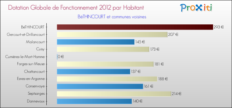 Montant des dotations globales de fonctionnement DGF par Habitant pour BéTHINCOURT et les communes proches Comparaison des des dotations globales de fonctionnement DGF par habitant pour BéTHINCOURT et les communes voisines