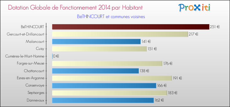 Montant des dotations globales de fonctionnement DGF par Habitant pour BéTHINCOURT et les communes proches en 2014. Comparaison des des dotations globales de fonctionnement DGF par habitant pour BéTHINCOURT et les communes voisines en 2014.