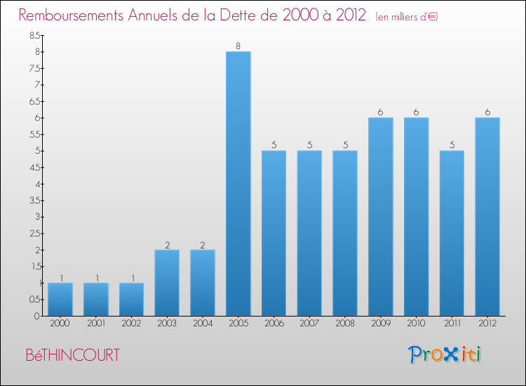 Evolution de l'annuité de la dette pour la commune de BéTHINCOURT de 2000 à 2012 Annuités de la dette pour BéTHINCOURT de 2000 à 2012