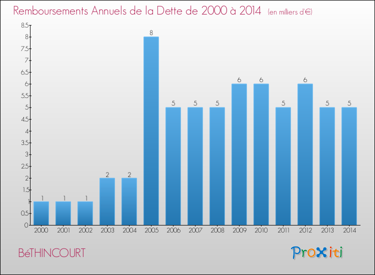Evolution de l'annuité de la dette pour la commune de BéTHINCOURT de 2000 à 2014 Annuités de la dette pour BéTHINCOURT de 2000 à 2014