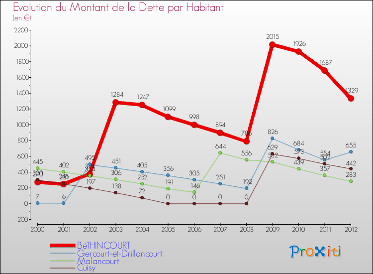 Evolution de la dette par habitant pour la commune de BéTHINCOURT et les communes proches de 2000 à 2012 Comparaison de la dette par habitant pour BéTHINCOURT et les communes voisines de 2000 à 2012