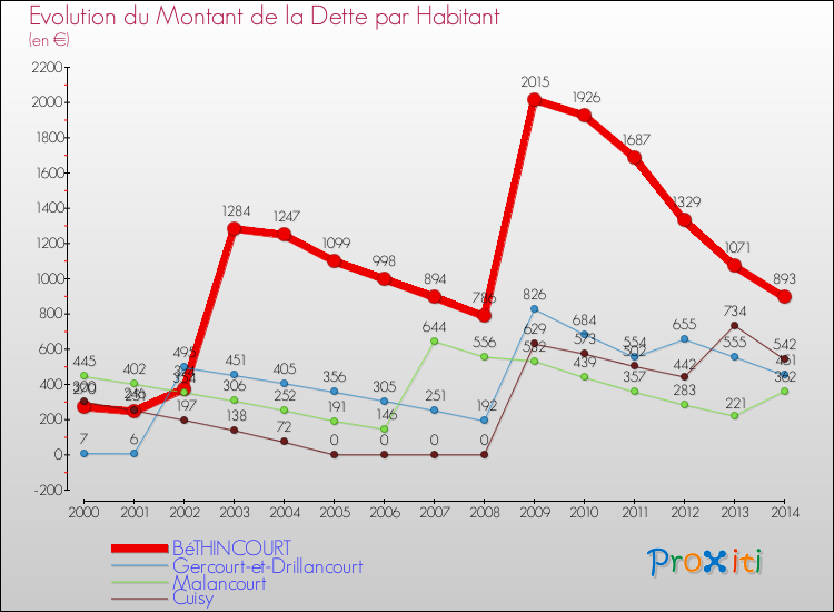 Evolution de la dette par habitant pour la commune de BéTHINCOURT et les communes proches de 2000 à 2014 Comparaison de la dette par habitant pour BéTHINCOURT et les communes voisines de 2000 à 2014