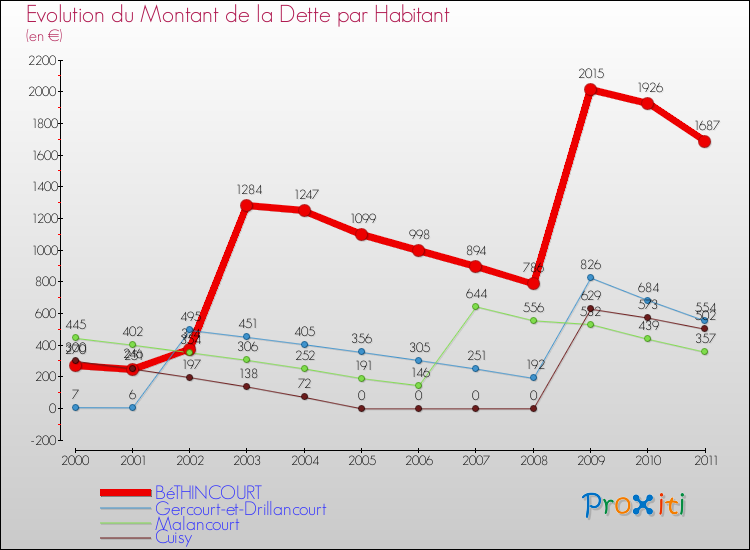 Evolution de la dette par habitant pour la commune de BéTHINCOURT et les communes proches Comparaison de la dette par habitant pour BéTHINCOURT et les communes voisines