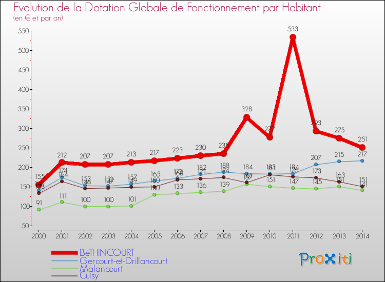 Evolution et montant de la dotation globale de fonctionnement par Habitant pour BéTHINCOURT et les communes proches de 2000 à 2014. Comparaison des dotations globales de fonctionnement par habitant pour BéTHINCOURT et les communes voisines de 2000 à 2014.