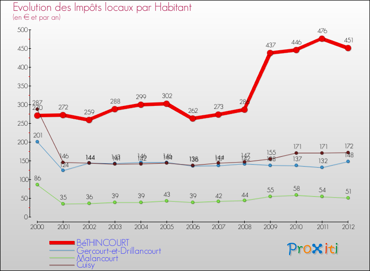 Evolution et montant des impôts locaux par Habitant pour BéTHINCOURT et les communes proches Comparaison des impôts locaux par habitant pour BéTHINCOURT et les communes voisines