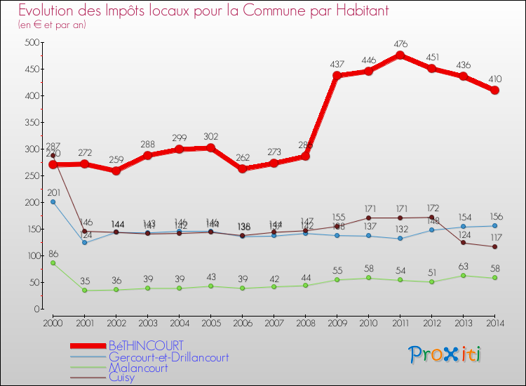 Evolution et montant des impôts locaux par Habitant pour BéTHINCOURT et les communes proches de 2000 à 2014 Comparaison des impôts locaux par habitant pour BéTHINCOURT et les communes voisines de 2000 à 2014