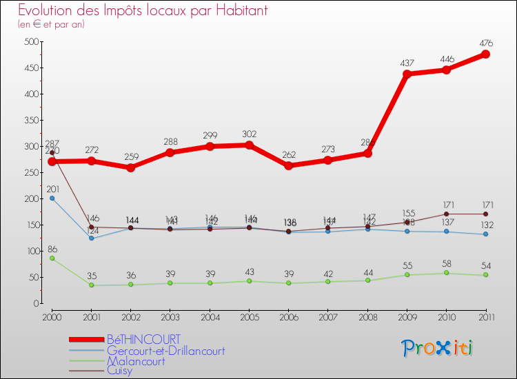 Evolution et montant des impôts locaux par Habitant pour BéTHINCOURT et les communes proches Comparaison des impôts locaux par habitant pour BéTHINCOURT et les communes voisines