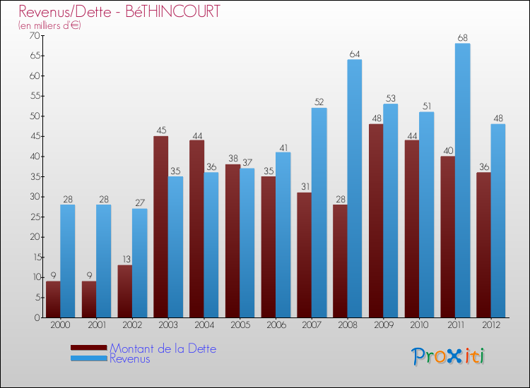 Evolution comparée de la dette et des revenus pour la commune de BéTHINCOURT de 2000 à 2012 Comparaison de la dette et des revenus pour BéTHINCOURT de 2000 à 2012