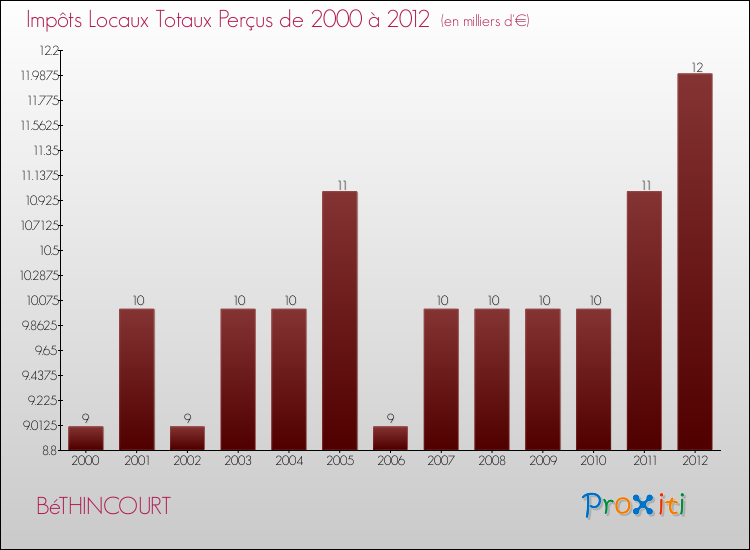 Evolution des Impôts Locaux pour la commune de BéTHINCOURT de 2000 à 2012 Evolution des Impôts Locaux pour BéTHINCOURT de 2000 à 2012