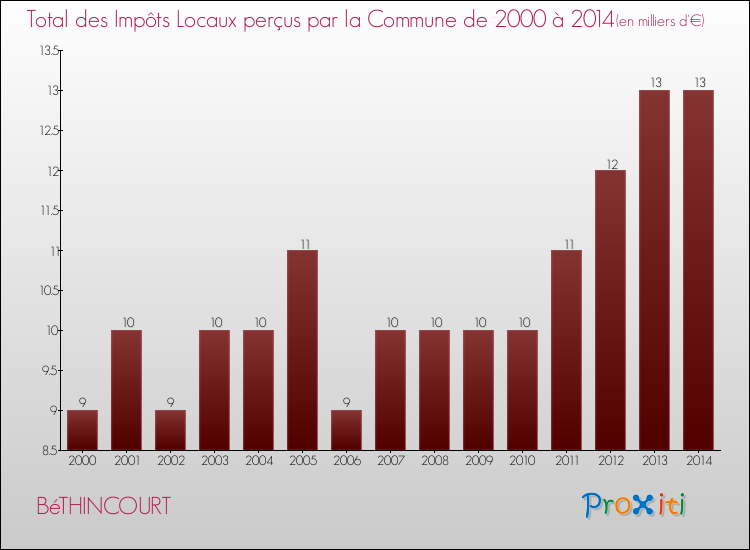 Evolution des Impôts Locaux pour la commune de BéTHINCOURT de 2000 à 2014 Evolution des Impôts Locaux pour BéTHINCOURT de 2000 à 2014