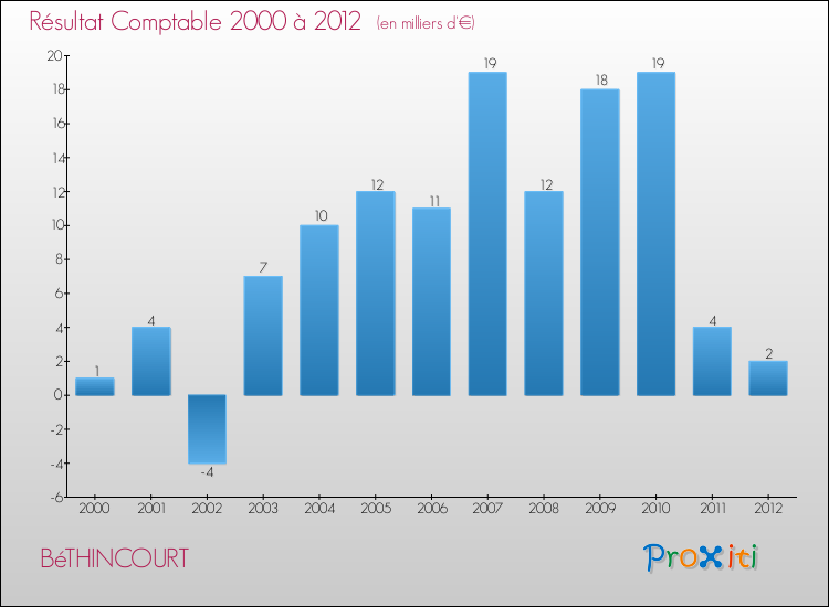Evolution du résultat comptable pour la commune de BéTHINCOURT de 2000 à 2012 Evolution du résultat comptable pour BéTHINCOURT de 2000 à 2012