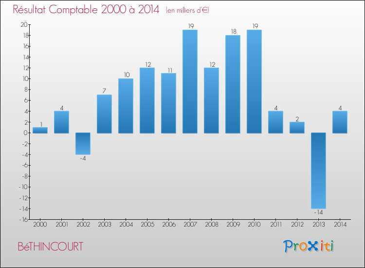 Evolution du résultat comptable pour la commune de BéTHINCOURT de 2000 à 2014 Evolution du résultat comptable pour BéTHINCOURT de 2000 à 2014