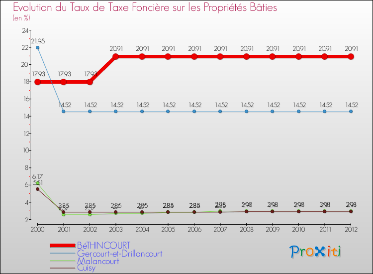 Evolution du taux de la taxe foncière sur le bati pour BéTHINCOURT et les communes proches de 2000 à 2012 Comparaison des taux de taxe foncière sur le bati pour BéTHINCOURT et les communes voisines de 2000 à 2012