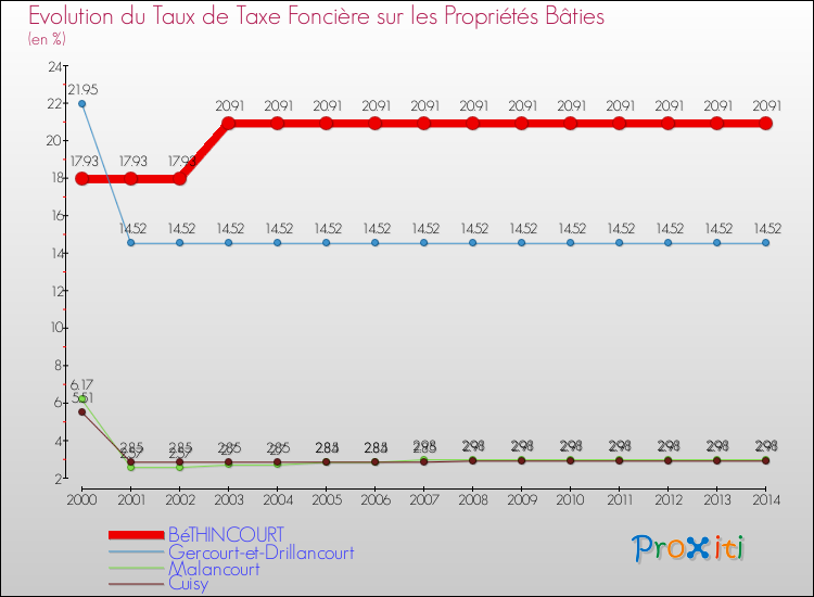 Evolution du taux de la taxe foncière sur le bati pour BéTHINCOURT et les communes proches de 2000 à 2014 Comparaison des taux de taxe foncière sur le bati pour BéTHINCOURT et les communes voisines de 2000 à 2014