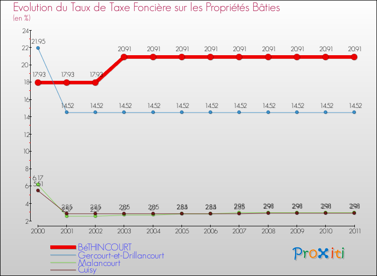 Evolution du taux de la taxe foncière sur le bati pour BéTHINCOURT et les communes proches Comparaison des taux de taxe foncière sur le bati pour BéTHINCOURT et les communes voisines