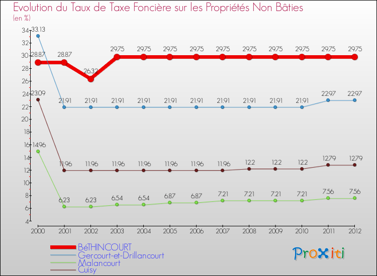 Evolution du taux de la taxe foncière sur les immeubles et terrains non batis pour BéTHINCOURT et les communes proches de 2000 à 2012 Comparaison des taux de la taxe foncière sur les immeubles et terrains non batis pour BéTHINCOURT et les communes voisines de 2000 à 2012