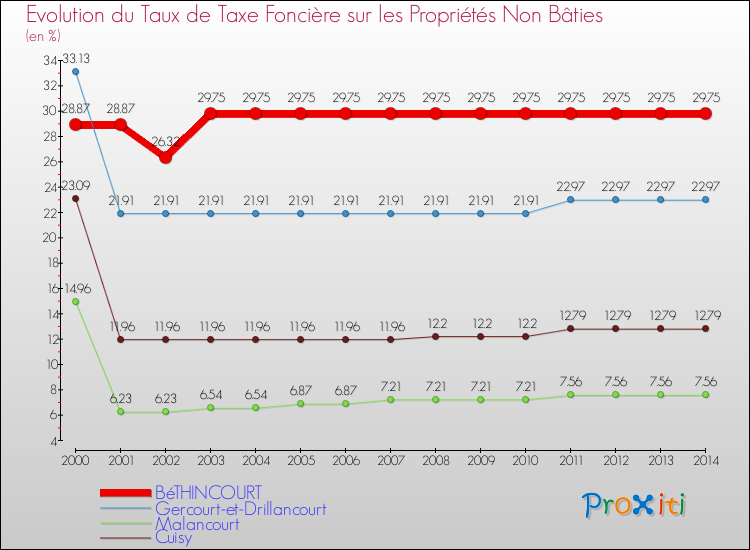 Evolution du taux de la taxe foncière sur les immeubles et terrains non batis pour BéTHINCOURT et les communes proches de 2000 à 2014 Comparaison des taux de la taxe foncière sur les immeubles et terrains non batis pour BéTHINCOURT et les communes voisines de 2000 à 2014