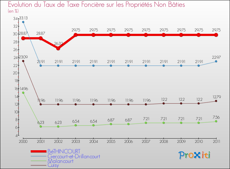 Evolution du taux de la taxe foncière sur les immeubles et terrains non batis pour BéTHINCOURT et les communes proches Comparaison des taux de la taxe foncière sur les immeubles et terrains non batis pour BéTHINCOURT et les communes voisines