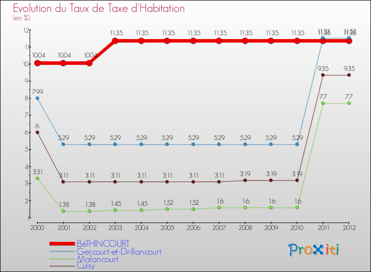 Evolution du taux de la taxe d'habitation pour BéTHINCOURT et les communes proches Comparaison des taux de la taxe d'habitation pour BéTHINCOURT et les communes voisines