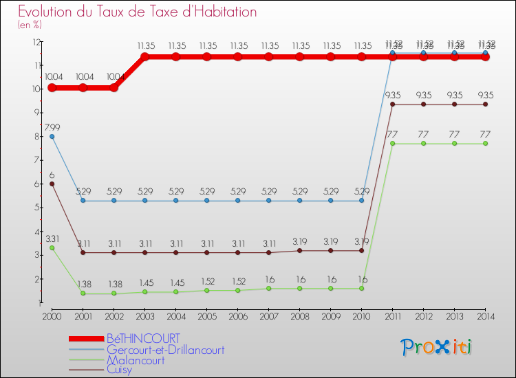 Evolution du taux de la taxe d'habitation pour BéTHINCOURT et les communes proches de 2000 à 2014 Comparaison des taux de la taxe d'habitation pour BéTHINCOURT et les communes voisines de 2000 à 2014