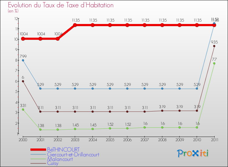 Evolution du taux de la taxe d'habitation pour BéTHINCOURT et les communes proches Comparaison des taux de la taxe d'habitation pour BéTHINCOURT et les communes voisines