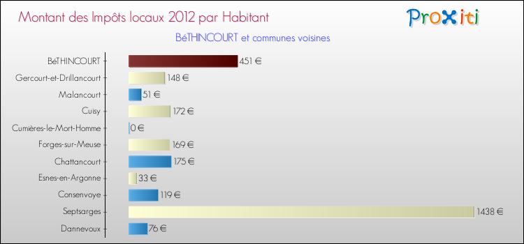 Montant des impôts locaux par Habitant pour BéTHINCOURT et les communes proches Comparaison des impôts locaux par habitant pour BéTHINCOURT et les communes voisines