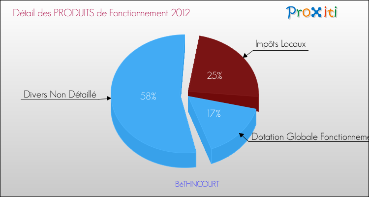 Décomposition du Budget de Fonctionnement 2012 de la commune de BéTHINCOURT Budget de Fonctionnement 2012 pour la commune de BéTHINCOURT