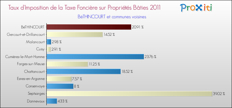 Taux d'imposition de la taxe foncière sur le bati 2011 pour BéTHINCOURT et les communes proches Comparaison des taux d'imposition de la taxe foncière sur le bati 2011 pour BéTHINCOURT et les communes voisines
