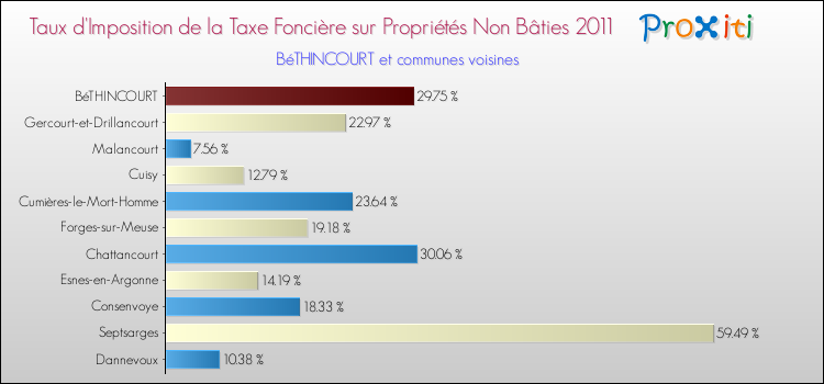 Taux d'imposition de la taxe foncière sur les immeubles et terrains non batis 2011 pour BéTHINCOURT et les communes proches Comparaison des taux d'imposition de la taxe foncière sur les immeubles et terrains non batis 2011 pour BéTHINCOURT et les communes voisines