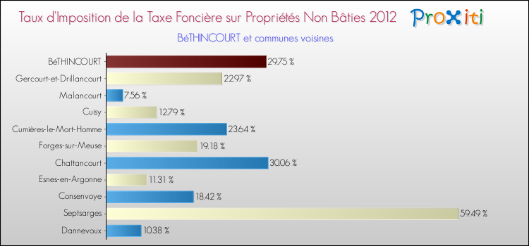Taux d'imposition de la taxe foncière sur les immeubles et terrains non batis 2012 pour BéTHINCOURT et les communes proches Comparaison des taux d'imposition de la taxe foncière sur les immeubles et terrains non batis 2012 pour BéTHINCOURT et les communes voisines