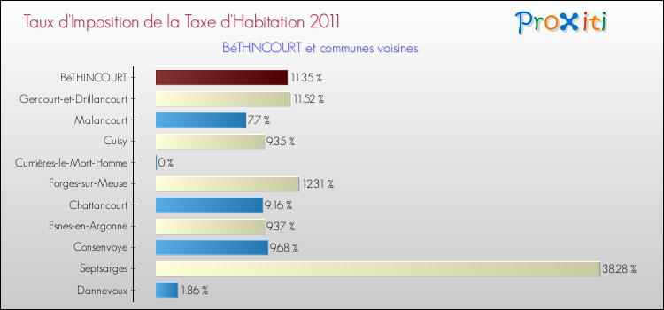 Taux d'imposition de la taxe d'habitation 2011 pour BéTHINCOURT et les communes proches Comparaison des taux d'imposition de la taxe d'habitation 2011 pour BéTHINCOURT et les communes voisines