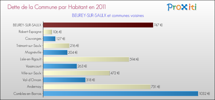 Dette par habitant de la commune en 2011 pour BEUREY-SUR-SAULX et les communes proches Comparaison de la dette par habitant de la commune en 2011 pour BEUREY-SUR-SAULX et les communes voisines