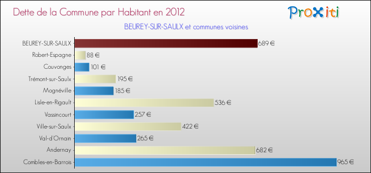 Dette par habitant de la commune en 2012 pour BEUREY-SUR-SAULX et les communes proches Comparaison de la dette par habitant de la commune en 2012 pour BEUREY-SUR-SAULX et les communes voisines