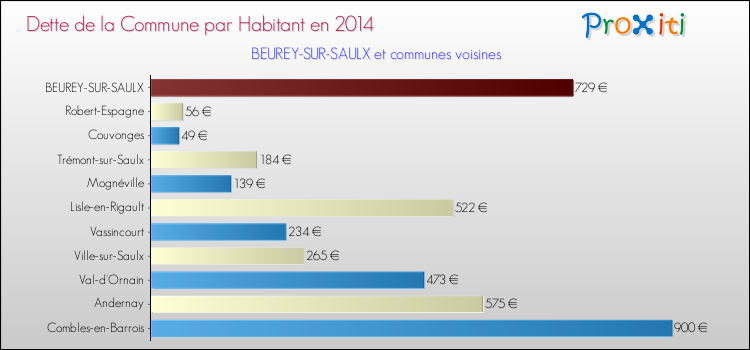 Dette par habitant de la commune en 2014 pour BEUREY-SUR-SAULX et les communes proches Comparaison de la dette par habitant de la commune en 2014 pour BEUREY-SUR-SAULX et les communes voisines