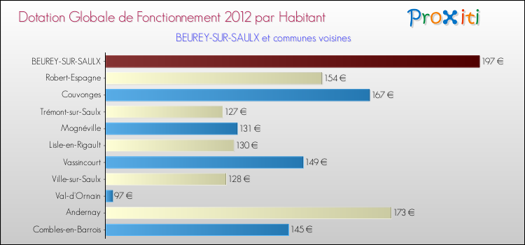 Montant des dotations globales de fonctionnement DGF par Habitant pour BEUREY-SUR-SAULX et les communes proches Comparaison des des dotations globales de fonctionnement DGF par habitant pour BEUREY-SUR-SAULX et les communes voisines